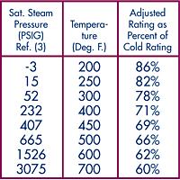 Saturated Steam Pressure